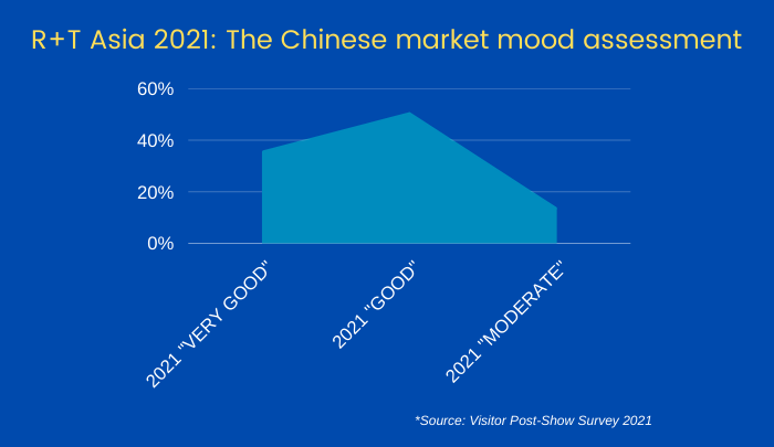 the graph shows the Chinese market mood evaluated very good, good, moderate by Chinese visitors  