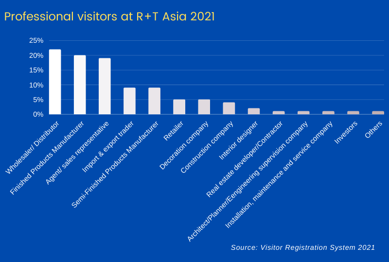 the graph illustrates the breakdown of professional visitors at R+T Asia 2021 by the professional group caregory