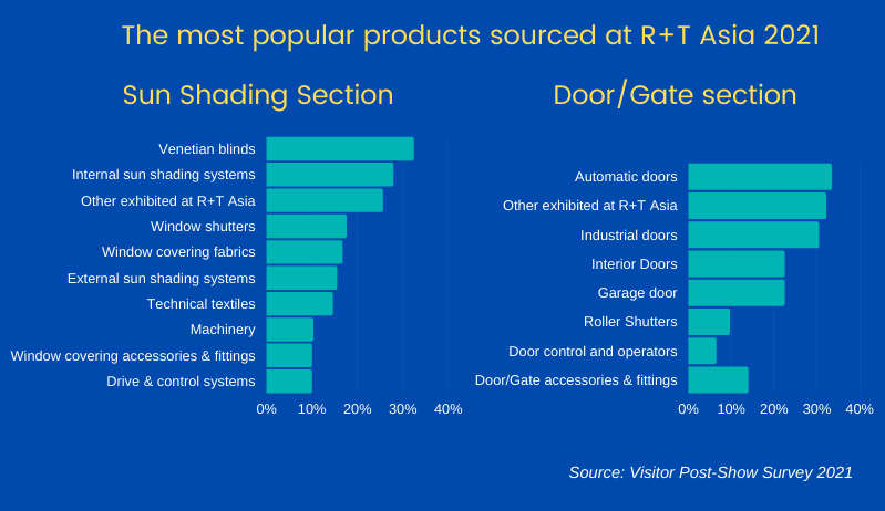 the bar graph illustrates the most popular products sourced at R+T Asia 2021 in sun shading and door / gate sections