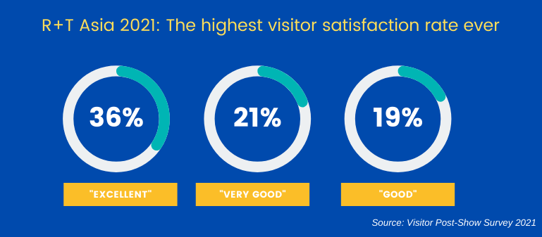 The illustration of visitors satisfaction rate after attending R+T Asia 2021