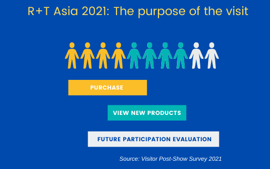 The illustration presents the amount of visitors attending R+T Asia to purchase, view new products, evaluate future participation